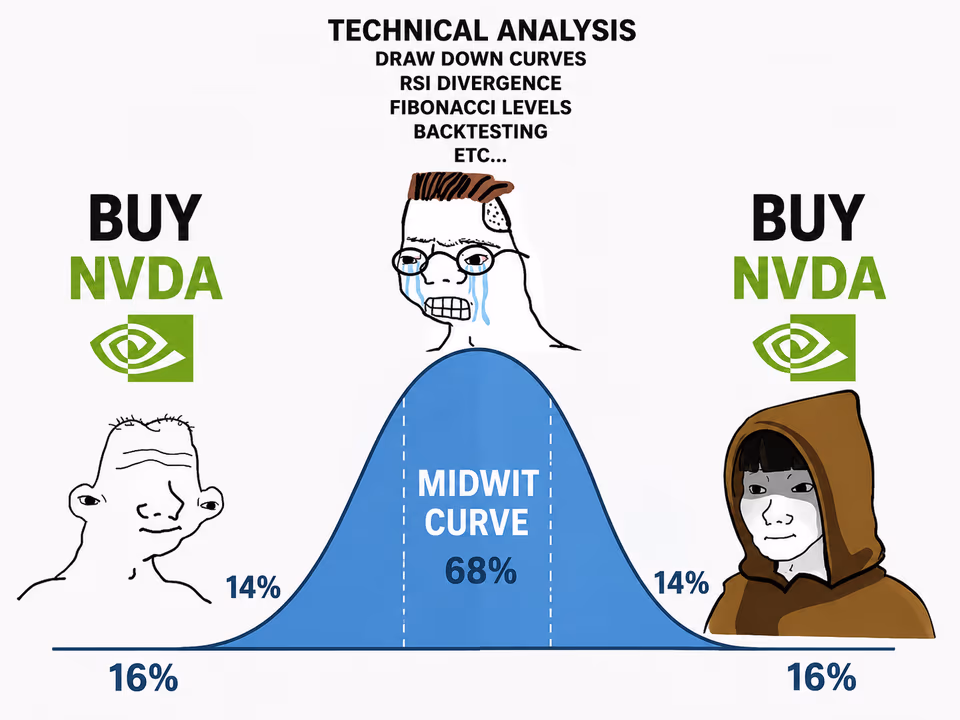 A bell curve compares three Nvidia buyers with a technical-analysis trader